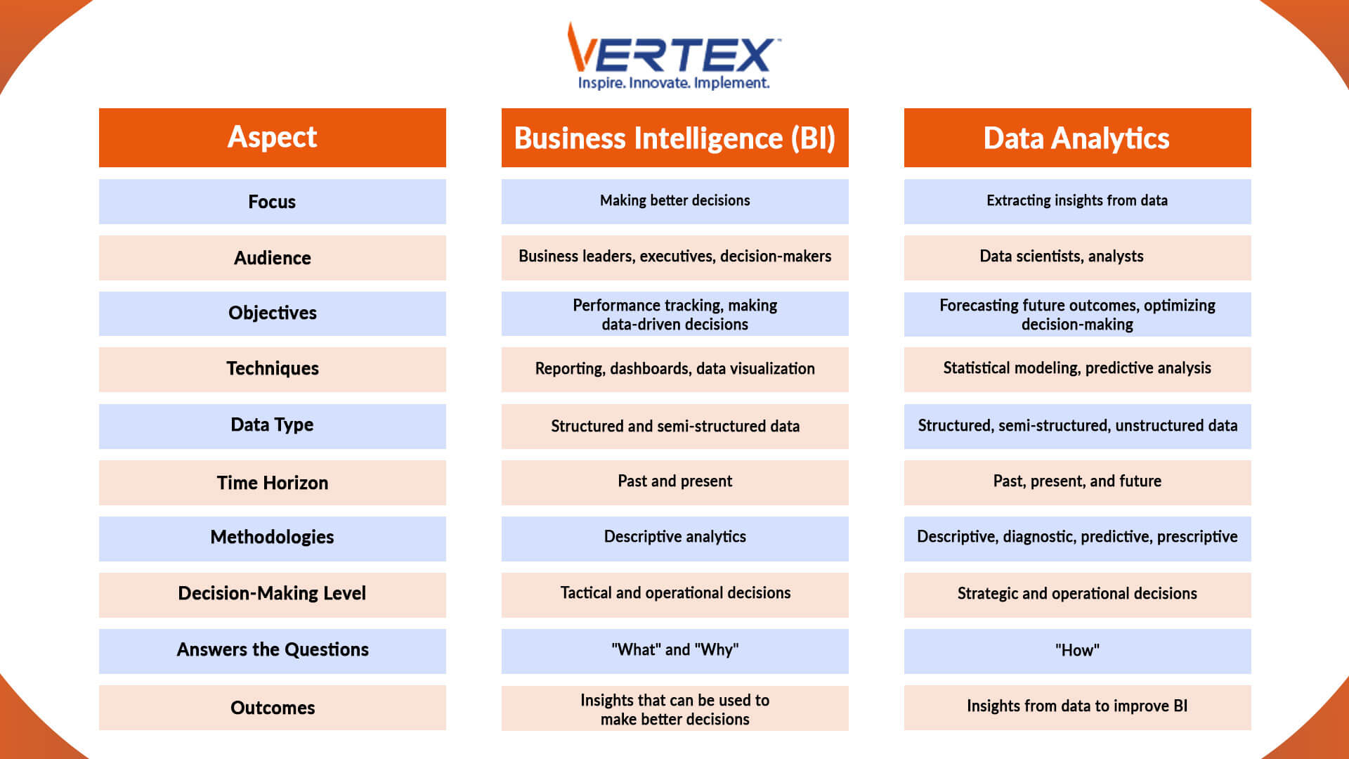 Table of the key differences between business intelligence and data analytics