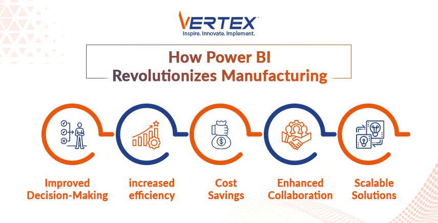 VERTEX infographic: Power BI revolutionizes manufacturing with improved decision-making, increased efficiency, cost savings, enhanced collaboration, and scalable solutions.