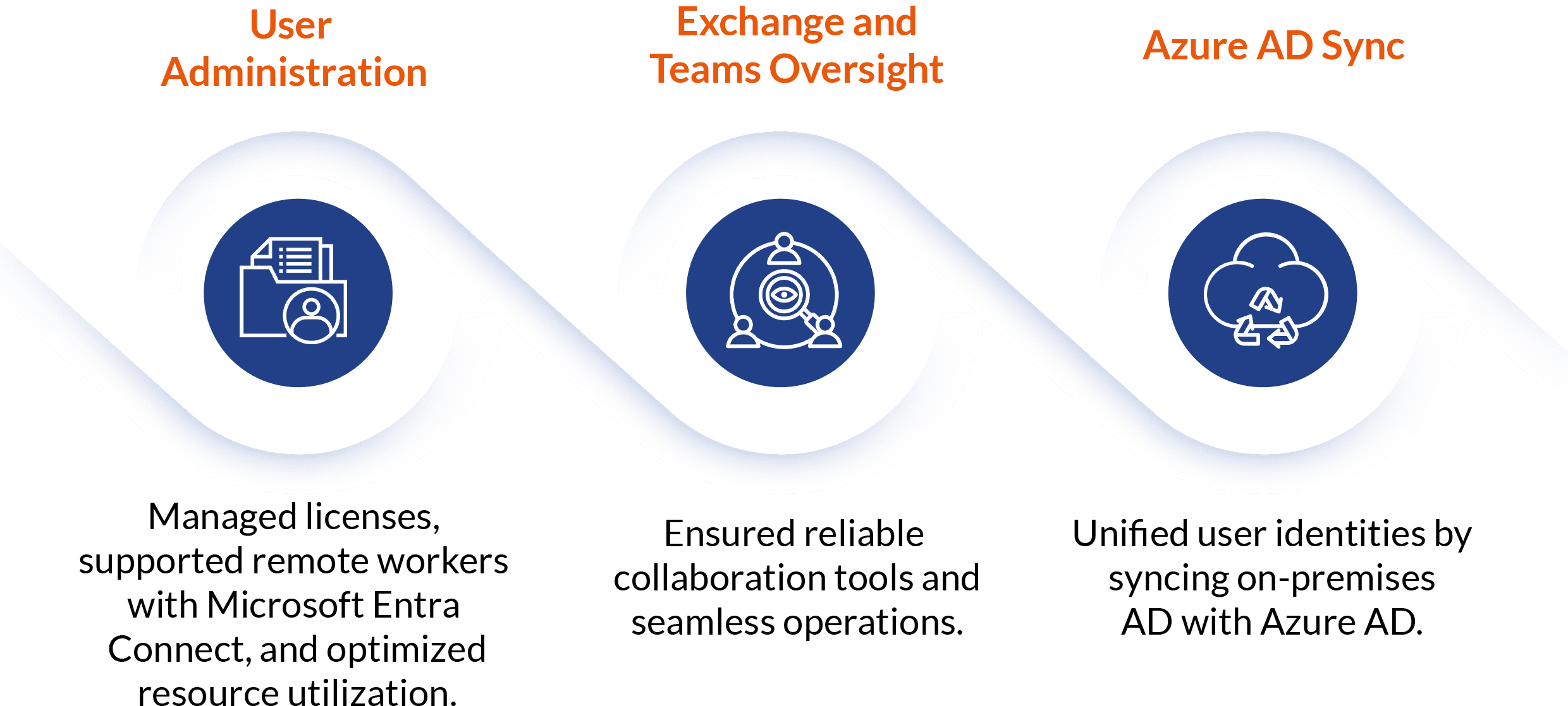 Office 365 optimization workflow showing user administration, Exchange and Teams oversight, and Azure AD synchronization