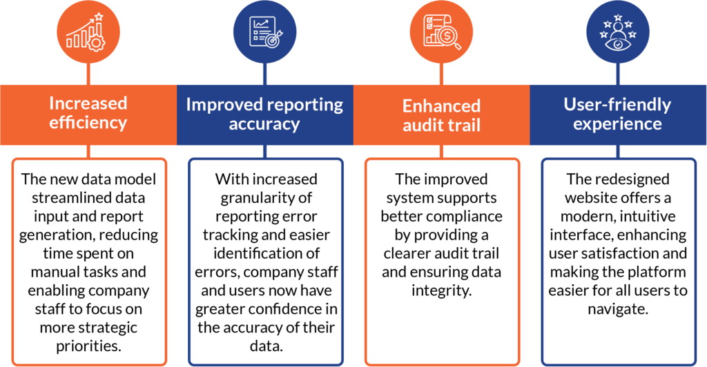 University purchasing consortium transformation outcomes showing increased efficiency, reporting accuracy, audit trail, and user experience improvements