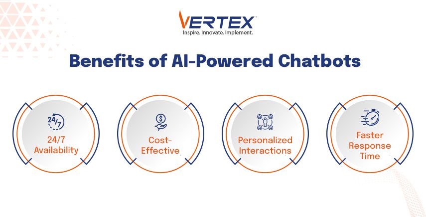 Benefits of AI-Powered Chatbots for Business Infographic highlighting AI-powered chatbot benefits: 24/7 Availability, Cost-Effective, Personalized Interactions, Faster Response Time.