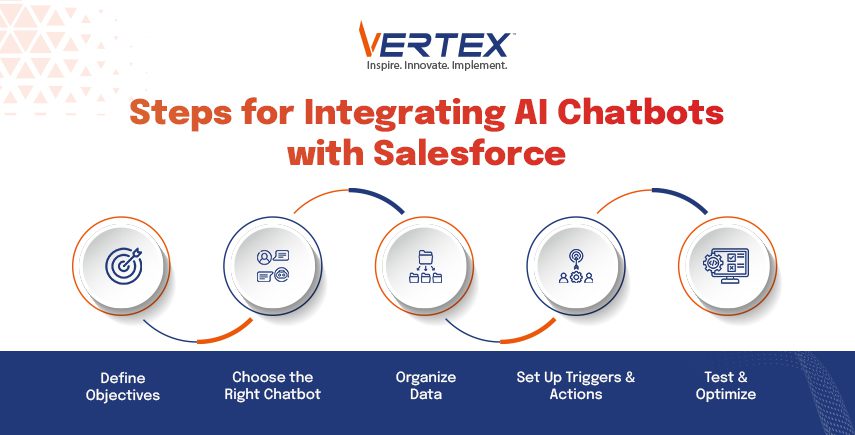 Steps for Integrating AI Chatbots with Salesforce VERTEX: Infographic showing 5 steps to integrate AI chatbots with Salesforce: Define Objectives, Choose Chatbot, Organize Data, Set Triggers & Actions, Test & Optimize.