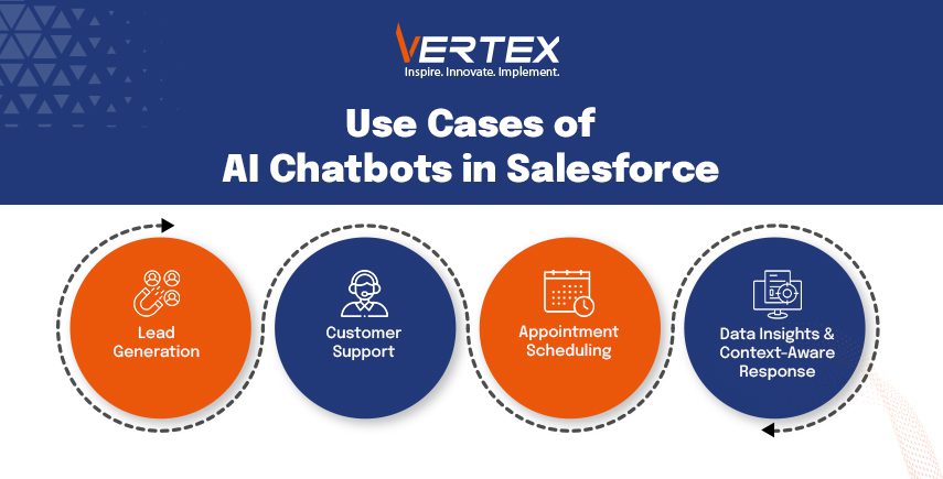 Use Cases of AI Chatbots in Salesforce VERTEX: Infographic showing AI chatbot use cases in Salesforce: Lead Generation, Customer Support, Appointment Scheduling, Data Insights & Context-Aware Response.