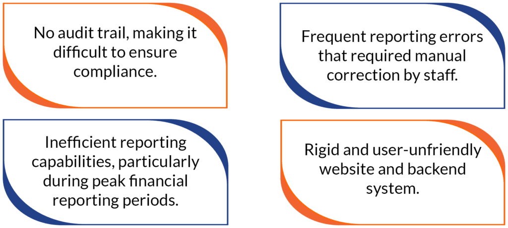 University purchasing consortium data management challenges including compliance, reporting errors, inefficient systems, and rigid platform
