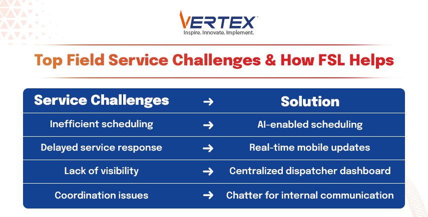 Vertex infographic on field service challenges and FSL solutions, including AI scheduling, mobile updates, and dashboards.