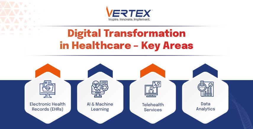 Digital Transformation in Healthcare Infographic showing key areas of digital transformation in healthcare: EHRs, AI & Machine Learning, Telehealth Services, Data Analytics.