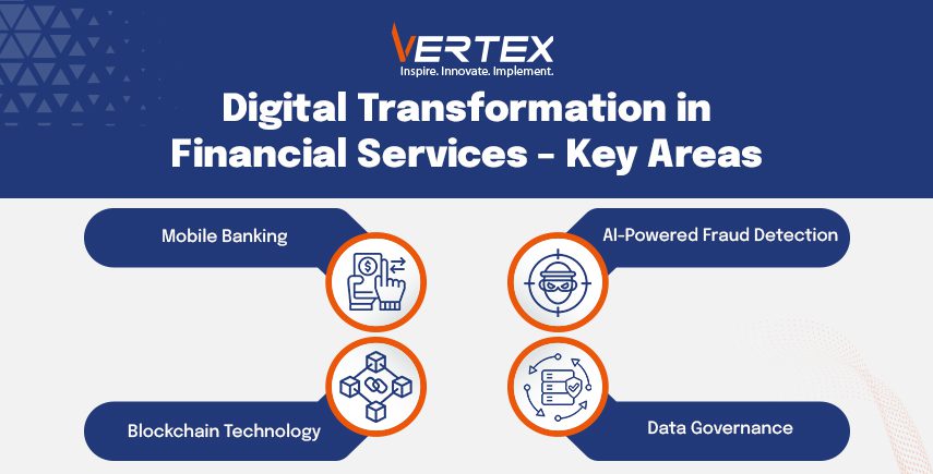 Digital Transformation in Financial Services Infographic showing key areas of digital transformation in financial services: Mobile Banking, AI Fraud Detection, Blockchain, Data Governance.