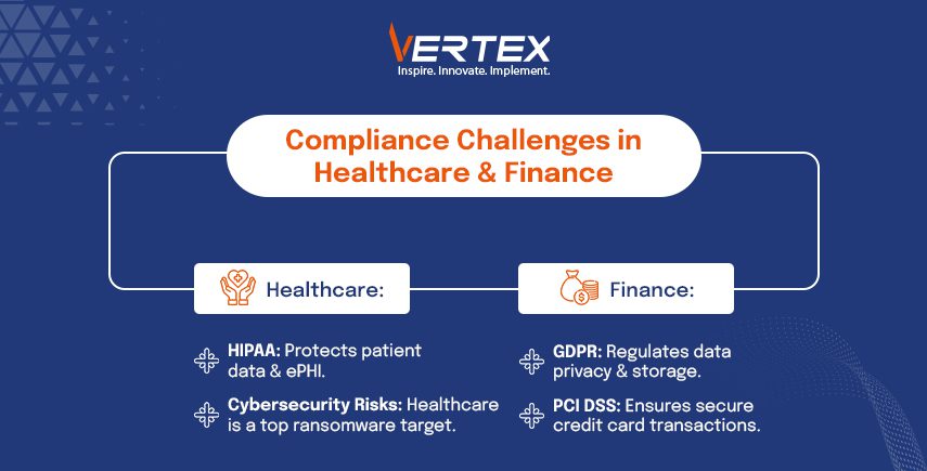 Compliance Challenges in Healthcare & Finance Infographic on compliance challenges in healthcare (HIPAA, cybersecurity risks) and finance (GDPR, PCI DSS).