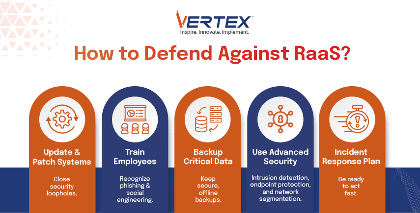 How to Defend Against RaaS? Infographic: Defend against RaaS by updating systems, training employees, backups, advanced security, incident response.