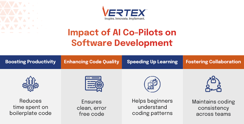 Impact of AI Co-Pilots on Software Development Infographic on AI co-pilots: boosts productivity, enhances code, speeds learning, fosters collaboration in software dev.