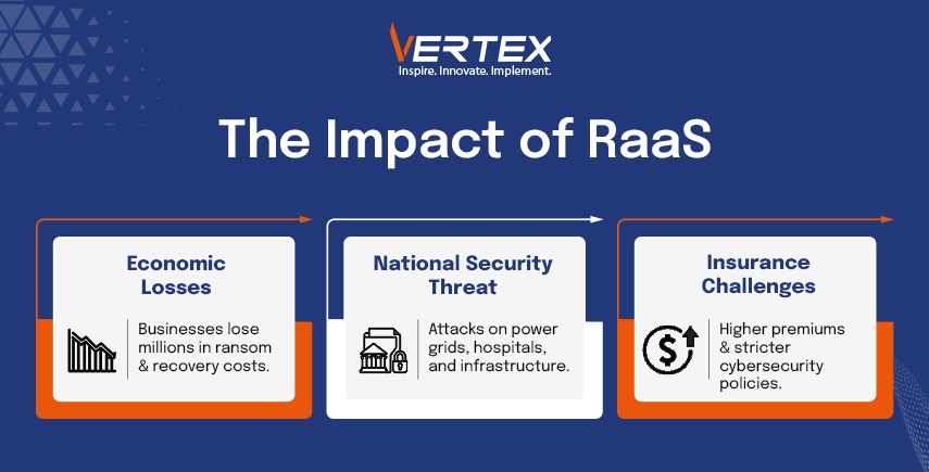 Infographic on RaaS impact: economic losses, national security threats, insurance challenges with higher premiums.
