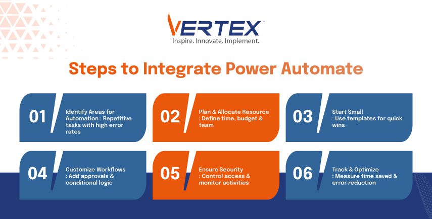 Steps to Integrate Power Automate Infographic on integrating Power Automate: identify areas, plan resources, start small, customize, ensure security, track & optimize.
