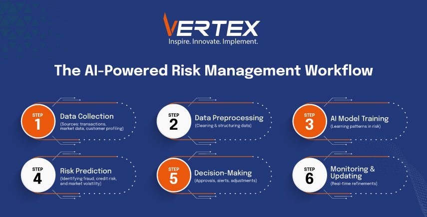Infographic: AI risk workflow steps: data collection, preprocessing, model training, prediction, decisions, monitoring.