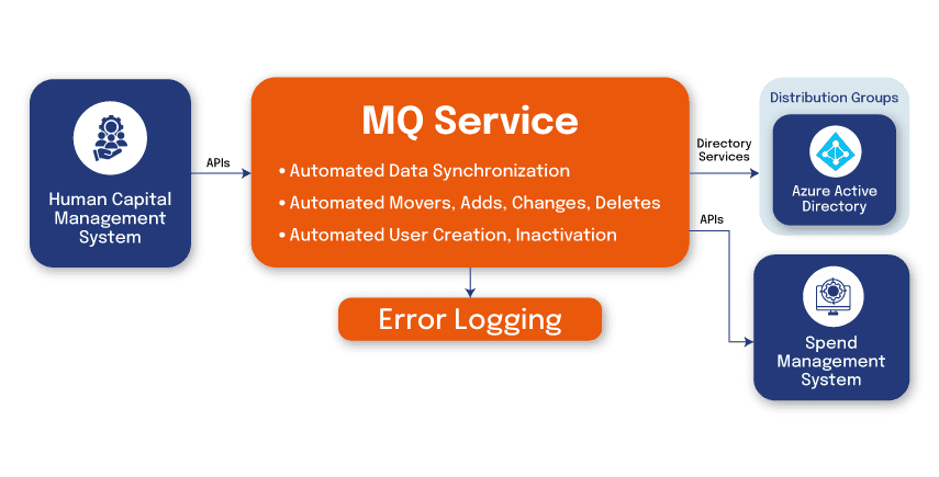 Message queuing architecture diagram showing HCM data synchronization to Azure Active Directory and Spend Management System with error logging