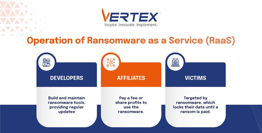 Operation of Ransomware as a Service (RaaS) Infographic on RaaS: Developers build tools, Affiliates pay fees, Victims targeted by locking data until ransom paid.