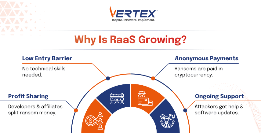 Why Is RaaS Growing? Infographic: RaaS grows due to low entry barrier, anonymous payments, profit sharing, ongoing support for attackers.