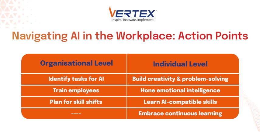 Navigating AI in the Workplace: Action Points Infographic on AI workplace actions: identify tasks, train, plan shifts (org); build creativity, hone EI, learn AI skills, embrace learning (ind).
