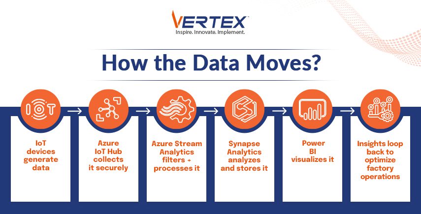 How the Data Moves in IoT and Analytics Infographic showing data flow from IoT devices to Azure tools, processing, storing, visualizing, and optimizing factory operations.