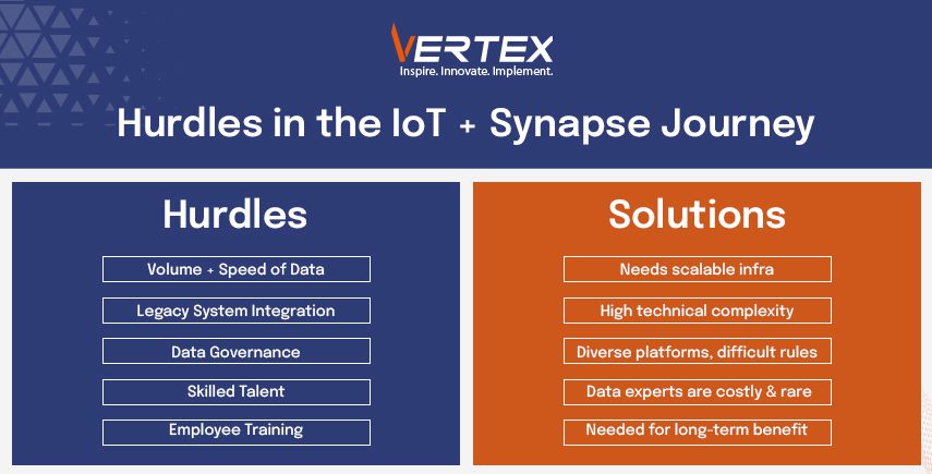 Hurdles in the IoT + Synapse Journey Infographic on IoT and Synapse challenges: data volume, legacy integration, governance, talent, training, with scalable infra solutions.