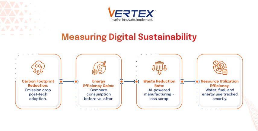 Measuring Digital Sustainability Metrics Infographic on digital sustainability, measuring carbon footprint, energy gains, waste reduction, and resource utilization.