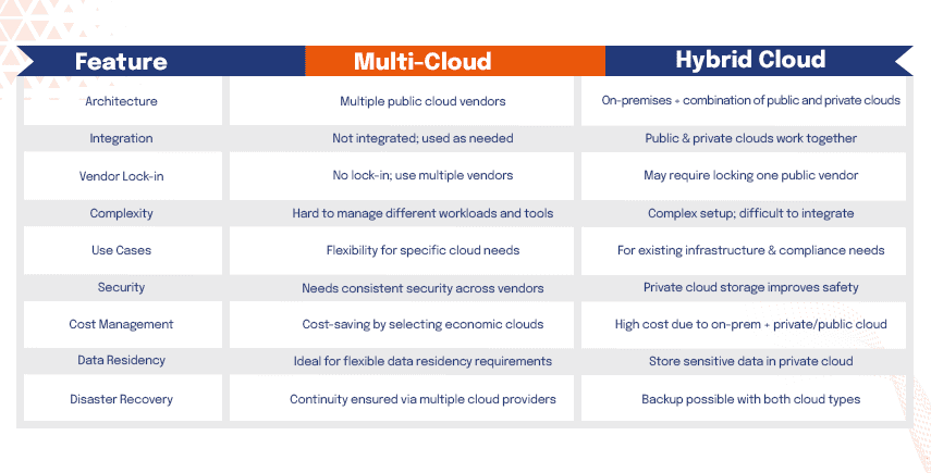 Multi-Cloud vs Hybrid Cloud: Feature Comparison Comparison chart of features between Multi-Cloud and Hybrid Cloud architecture and infrastructure