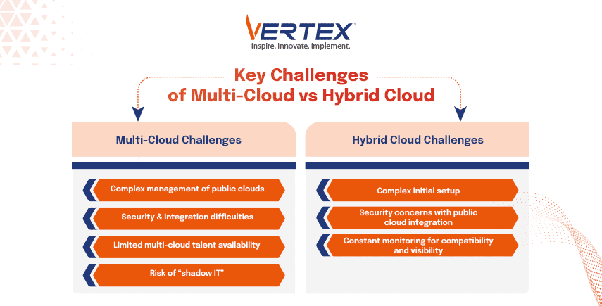 Challenges in Multi-Cloud vs Hybrid Cloud Inforgraphic showing key challenges in multi-cloud and hybrid cloud setups including integration and security issues