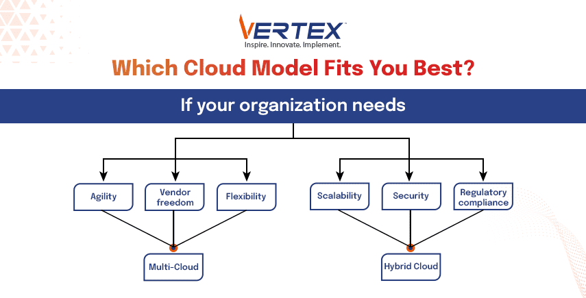 Choosing the Right Cloud Model Comparison of multi-cloud vs hybrid cloud based on agility, flexibility, security, and compliance.