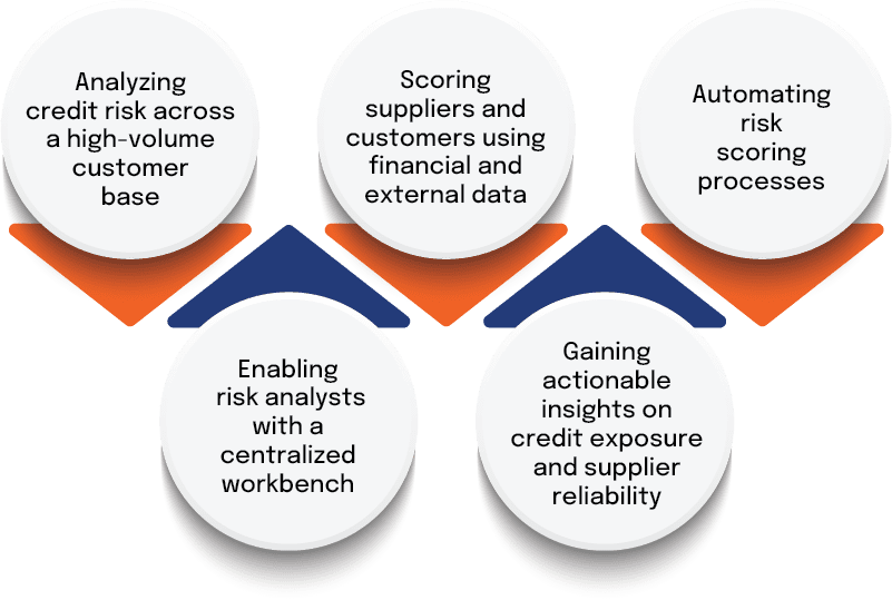 Process diagram showing five key objectives for credit and supplier risk management including credit analysis, data-driven scoring, process automation, analyst workbench, and risk insights