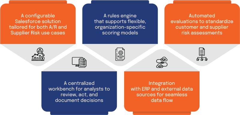 Salesforce solution architecture showing configurable platform, rules engine, automated evaluations, analyst workbench, and ERP integration