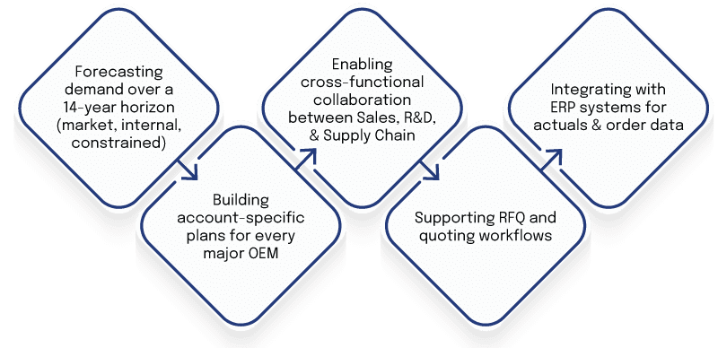 Process diagram showing five key objectives for Salesforce 14-year forecasting including demand planning, account strategy, cross-functional collaboration, quoting workflows, and ERP integration
