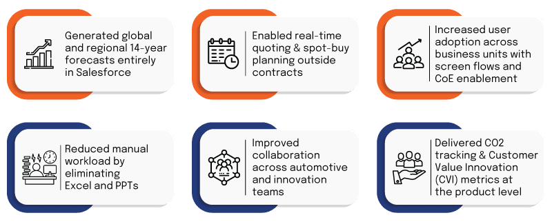Business impact results showing 14-year forecasting, real-time quoting, user adoption, automation, collaboration, and CO2 tracking in Salesforce