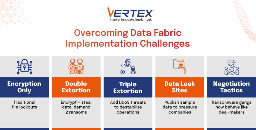 Overcoming Data Fabric Implementation Challenges Infographic showing data fabric challenges including encryption limits, double and triple extortion, data leak sites and ransomware negotiation tactics