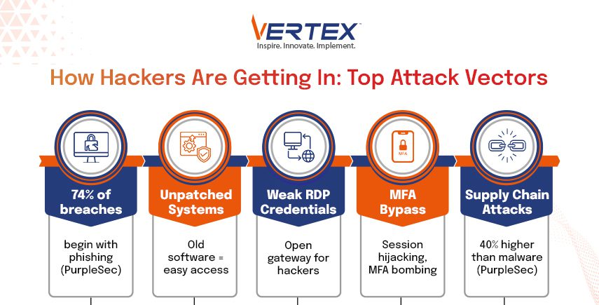 Top Cybersecurity Attack Vectors Infographic showing top attack vectors including phishing, unpatched systems, weak RDP credentials, MFA bypass and supply chain attacks.