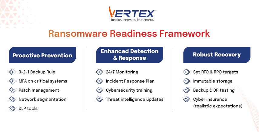Ransomware Readiness Framework: Infographic outlining a ransomware readiness framework with proactive prevention, detection and response, and robust recovery strategies