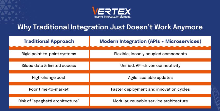 Why Traditional Integration Fails vs Modern API and Microservices Integration Comparison chart showing traditional integration limits and modern API plus microservices benefits like flexibility, scalability and faster deployment.