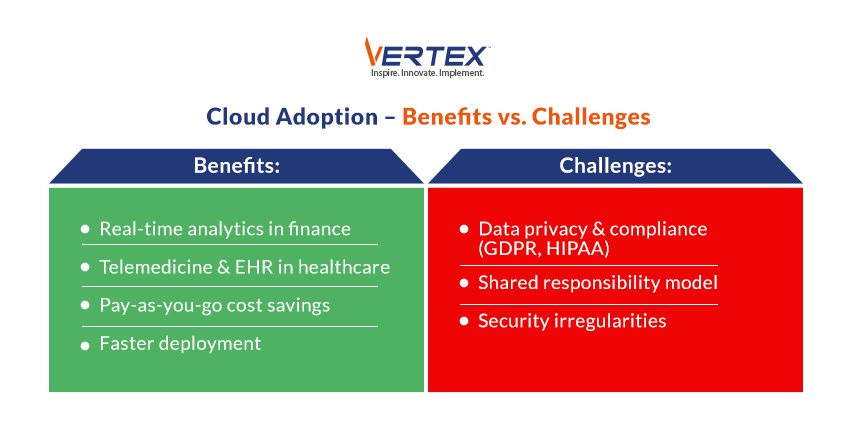 Cloud Adoption Benefits and Challenges Infographic comparing cloud adoption benefits like analytics and cost savings with challenges like privacy, compliance and security.