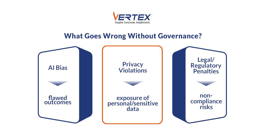 What Goes Wrong Without Governance? Infographic showing risks of missing governance including AI bias, privacy violations, and legal or regulatory penalties.