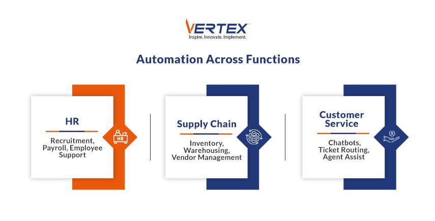 Infographic showing automation use cases in HR, supply chain and customer service including recruitment, inventory, chatbots and agent assist.