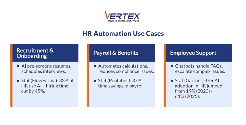 Infographic showing HR automation use cases in recruitment, payroll and employee support with stats on hiring time, payroll savings and GenAI adoption.
