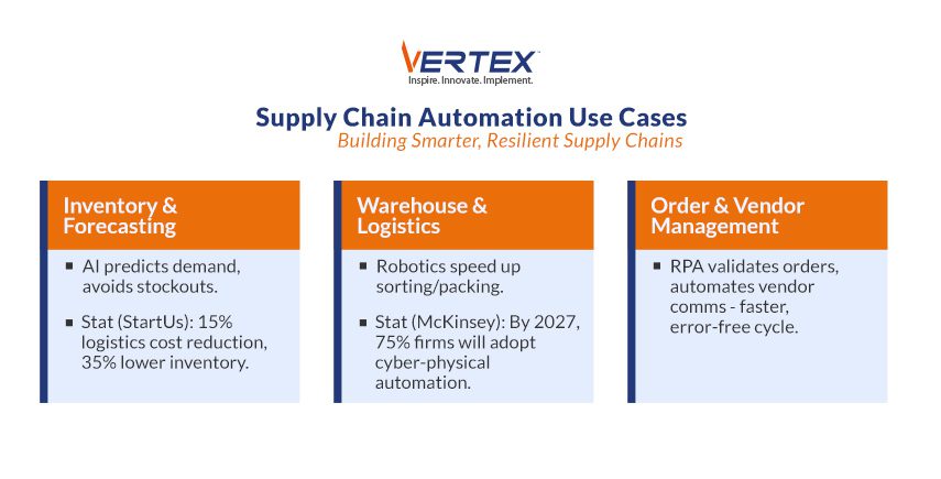 Infographic showing supply chain automation use cases in inventory forecasting, warehousing, logistics and vendor management with supporting stats.