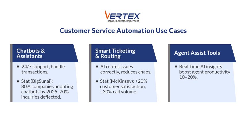 Infographic showing customer service automation use cases including chatbots, smart ticket routing and agent assist tools with AI productivity stats.