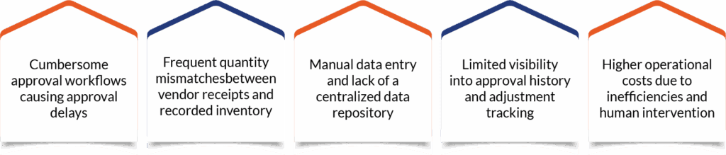 Infographic showing 5 inventory management challenges: cumbersome approval workflows, quantity mismatches, manual data entry, limited approval visibility, and high operational costs