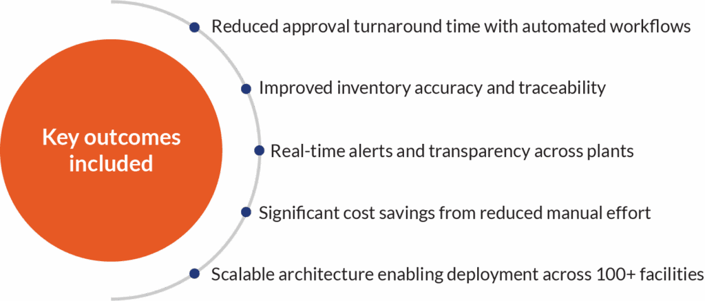 Infographic showing Vertex Power Platform business benefits: reduced approval processing time, improved inventory accuracy, and real-time alerts across global manufacturing sites