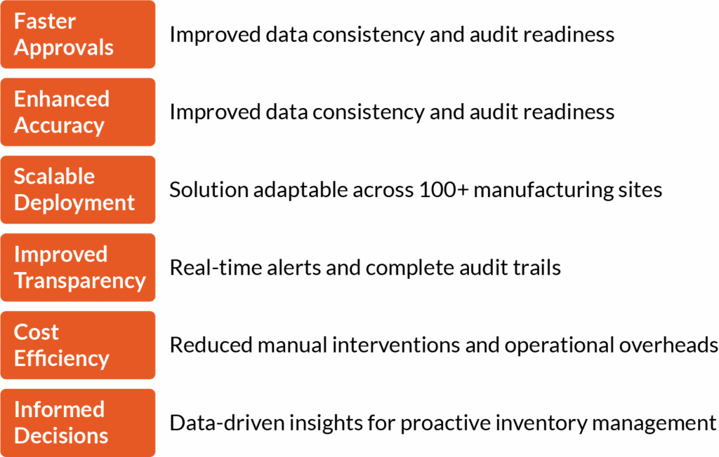 Infographic showing 6 business benefits of Vertex Power Platform solution: faster approvals, enhanced accuracy, scalable deployment across 100+ sites, improved transparency, cost efficiency, and informed decisions