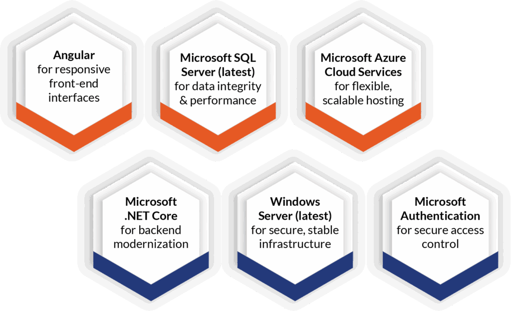 Diagram showing 6 Microsoft technologies used: Angular, SQL Server, Azure Cloud Services, .NET Core, Windows Server, and Microsoft Authentication