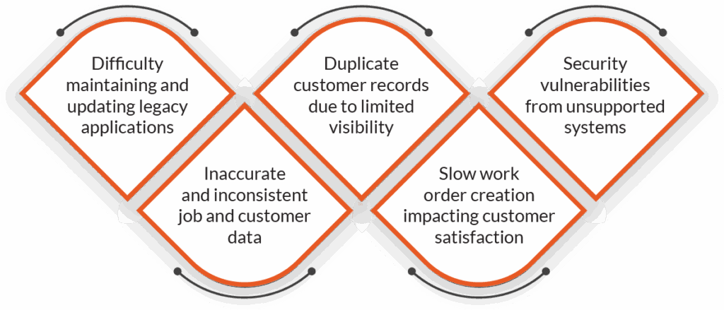 Infographic showing 5 legacy system challenges: duplicate records, slow order creation, security vulnerabilities, inaccurate job data, and difficulty maintaining applications