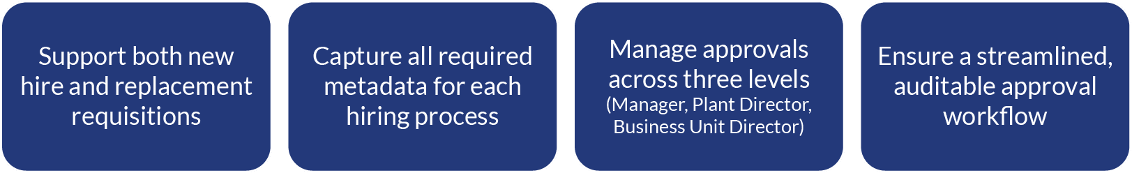 Infographic showing four HR requisition challenges: new hire support, metadata capture, three-level approvals, and auditable workflow