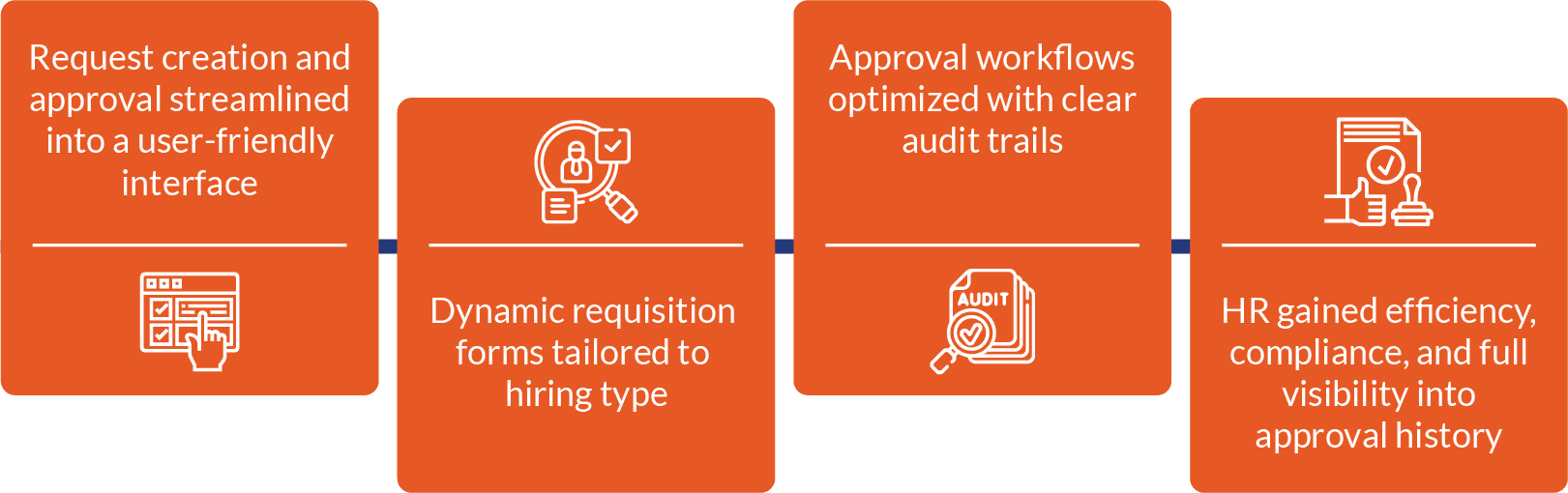 Business impact infographic showing Power Platform outcomes: streamlined approvals, dynamic HR forms, audit trails, and full approval history visibility