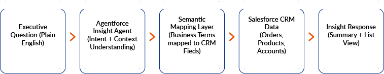 Process diagram showing how Agentforce translates natural language questions into Salesforce CRM insights via semantic mapping