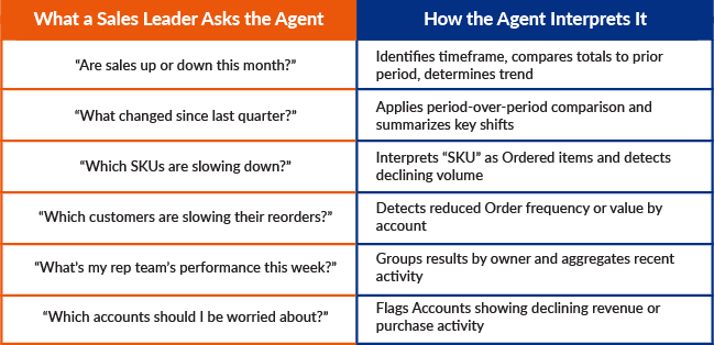 Comparison table showing Agentforce natural language mapping of sales questions to Salesforce CRM schema interpretation